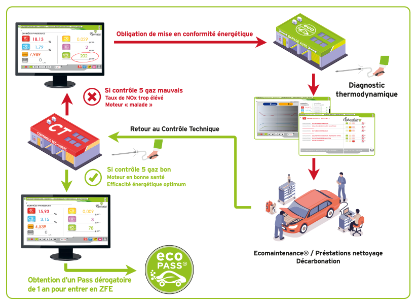 parcours vertueux de la mise en conformité énergétique du parc roulant. pour entrer en ZFE